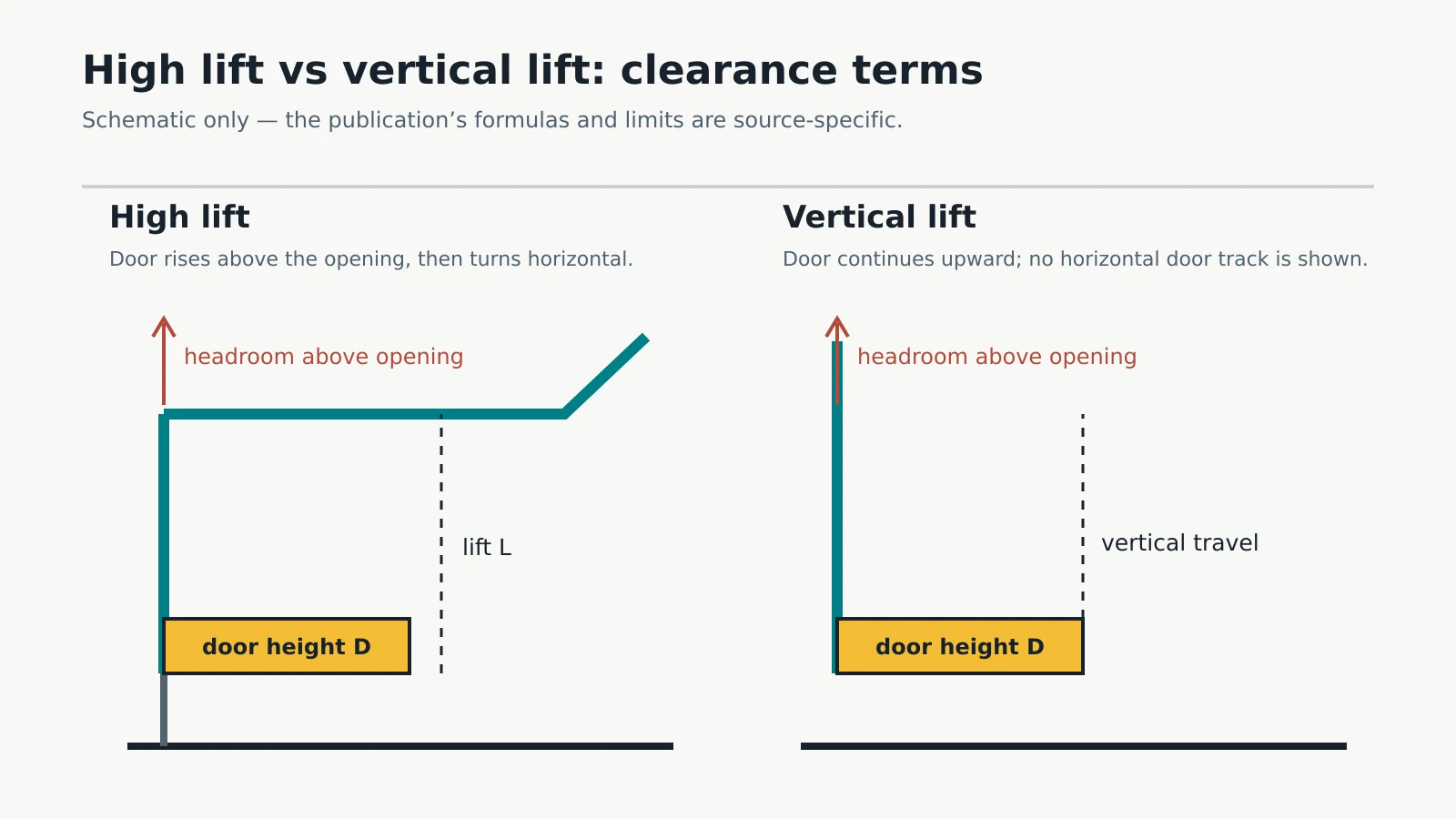 High lift and vertical lift clearance terms shown as a not-to-scale comparison diagram