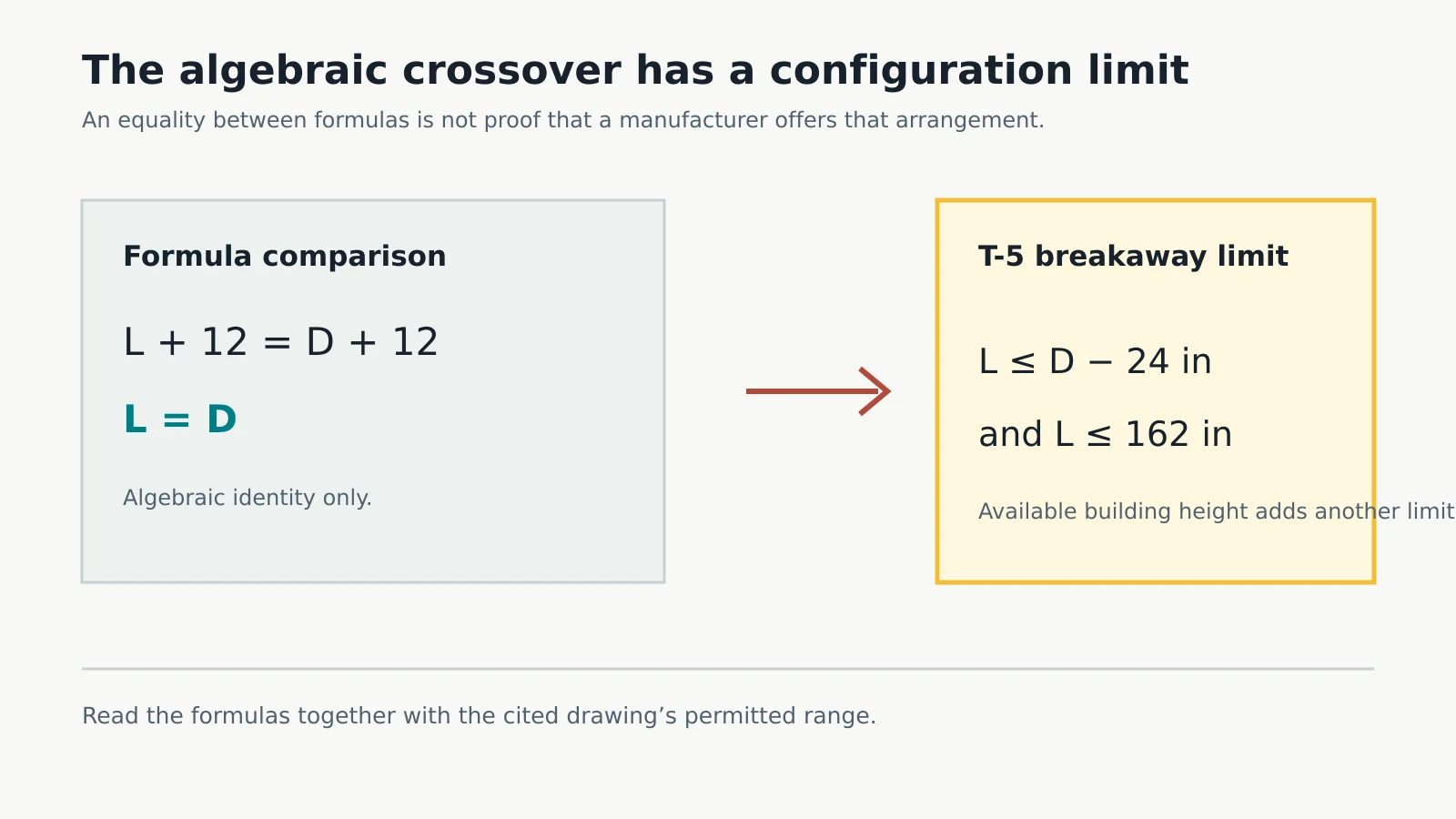 Algebraic high-lift and vertical-lift crossover compared with the Clopay T-5 breakaway lift limit